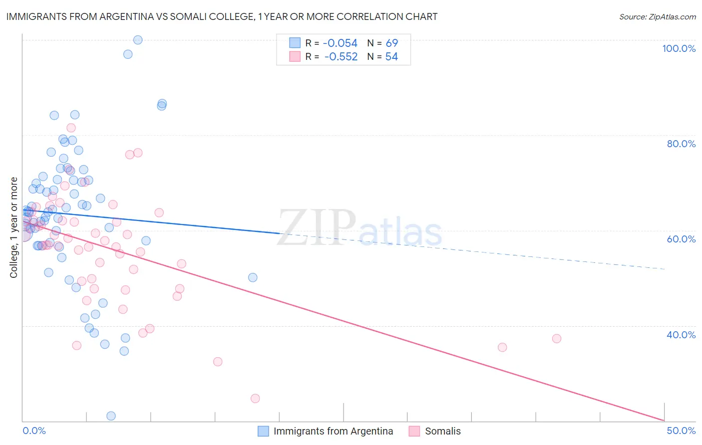 Immigrants from Argentina vs Somali College, 1 year or more