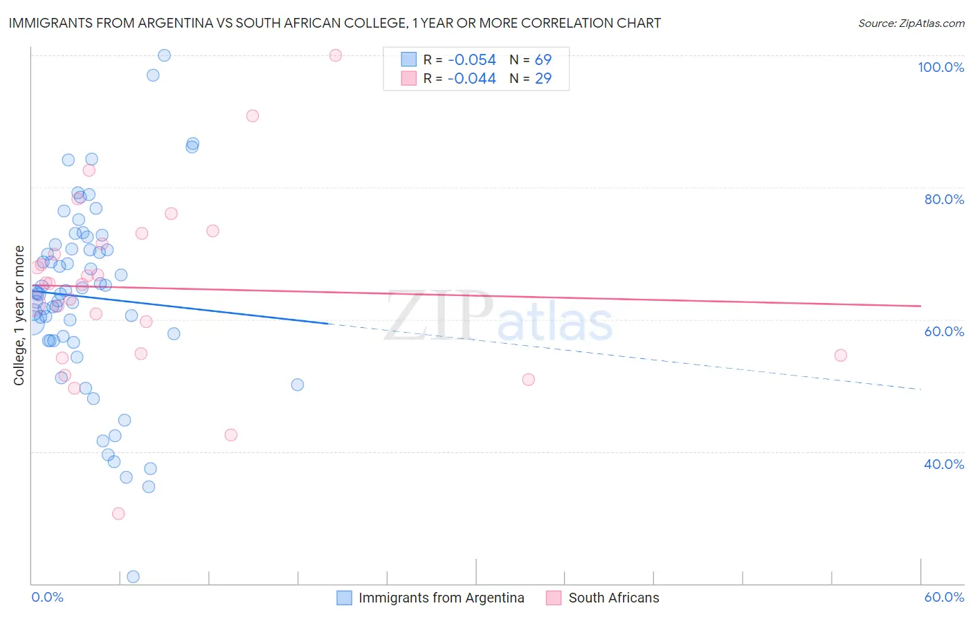Immigrants from Argentina vs South African College, 1 year or more