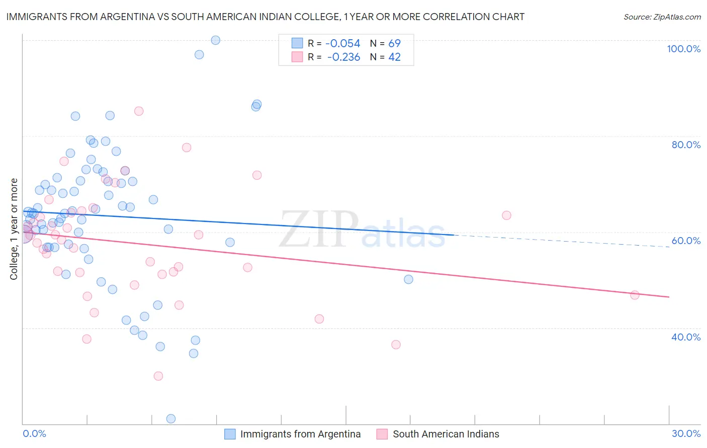 Immigrants from Argentina vs South American Indian College, 1 year or more