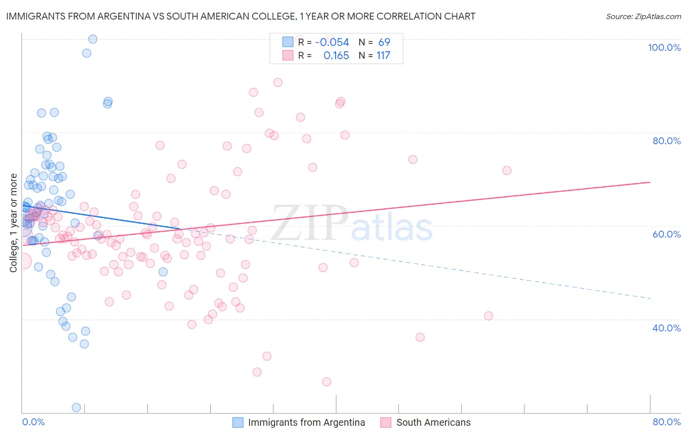 Immigrants from Argentina vs South American College, 1 year or more