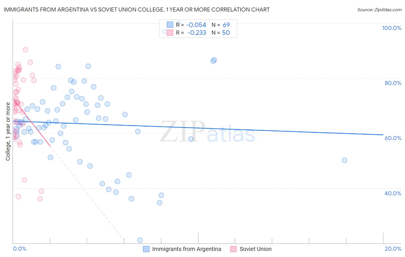 Immigrants from Argentina vs Soviet Union College, 1 year or more