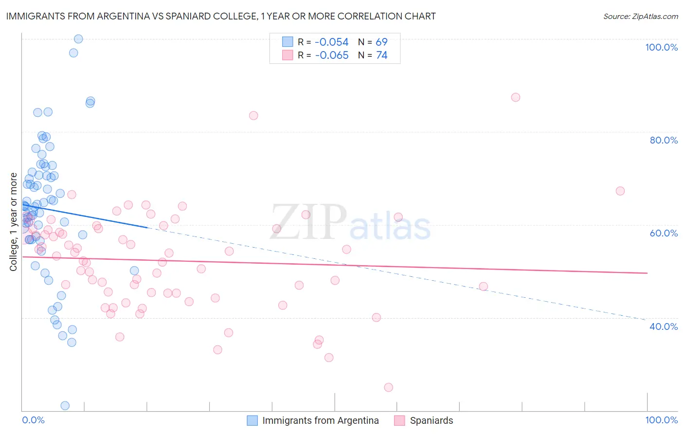 Immigrants from Argentina vs Spaniard College, 1 year or more
