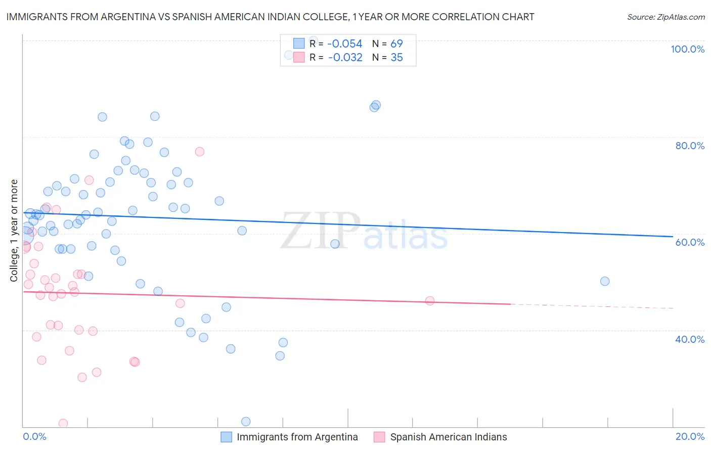 Immigrants from Argentina vs Spanish American Indian College, 1 year or more