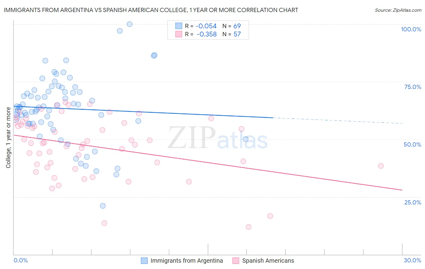 Immigrants from Argentina vs Spanish American College, 1 year or more