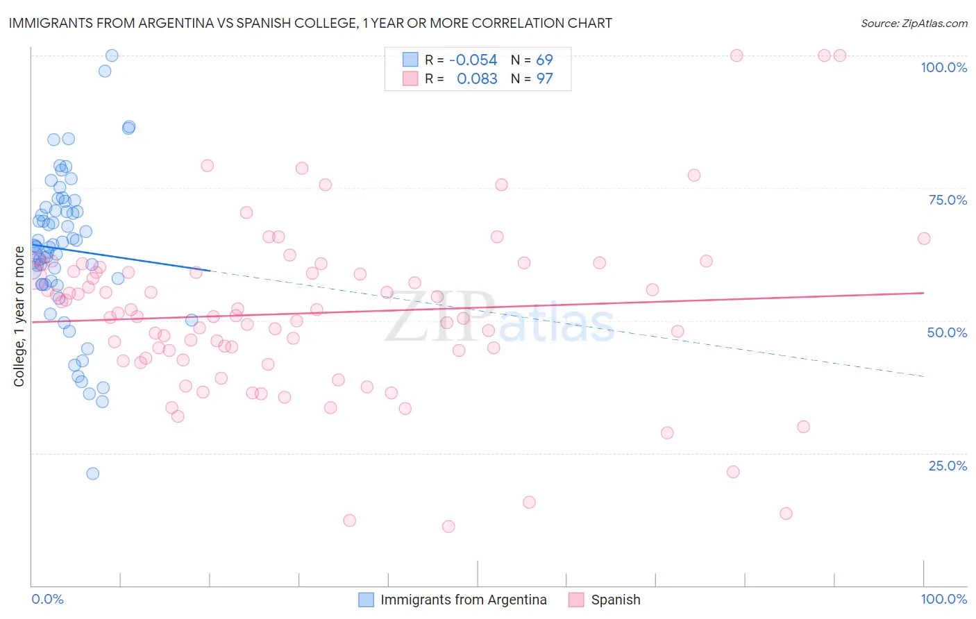 Immigrants from Argentina vs Spanish College, 1 year or more