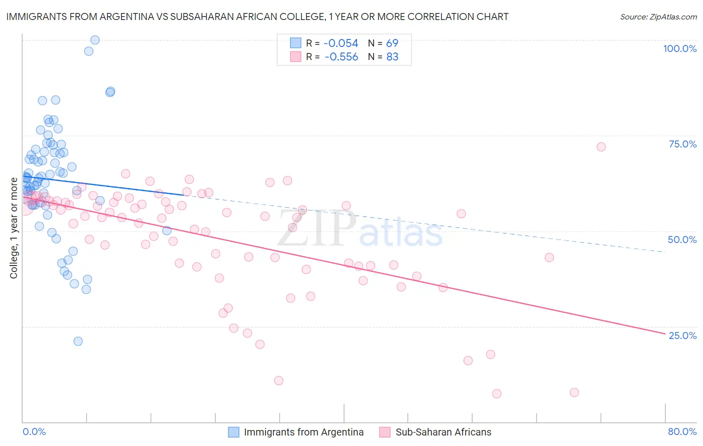 Immigrants from Argentina vs Subsaharan African College, 1 year or more