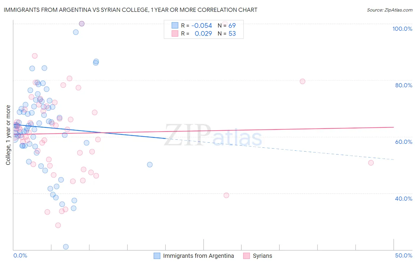 Immigrants from Argentina vs Syrian College, 1 year or more
