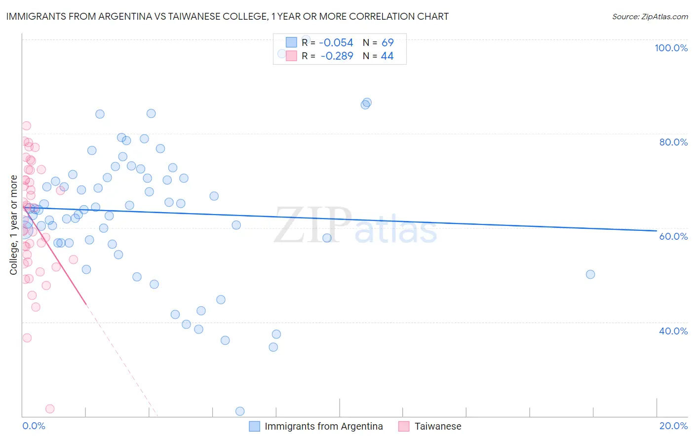 Immigrants from Argentina vs Taiwanese College, 1 year or more