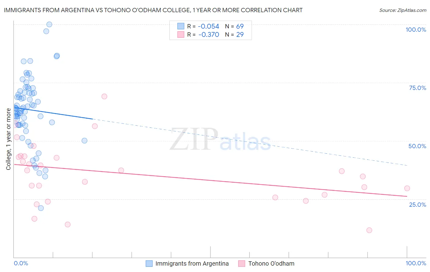 Immigrants from Argentina vs Tohono O'odham College, 1 year or more