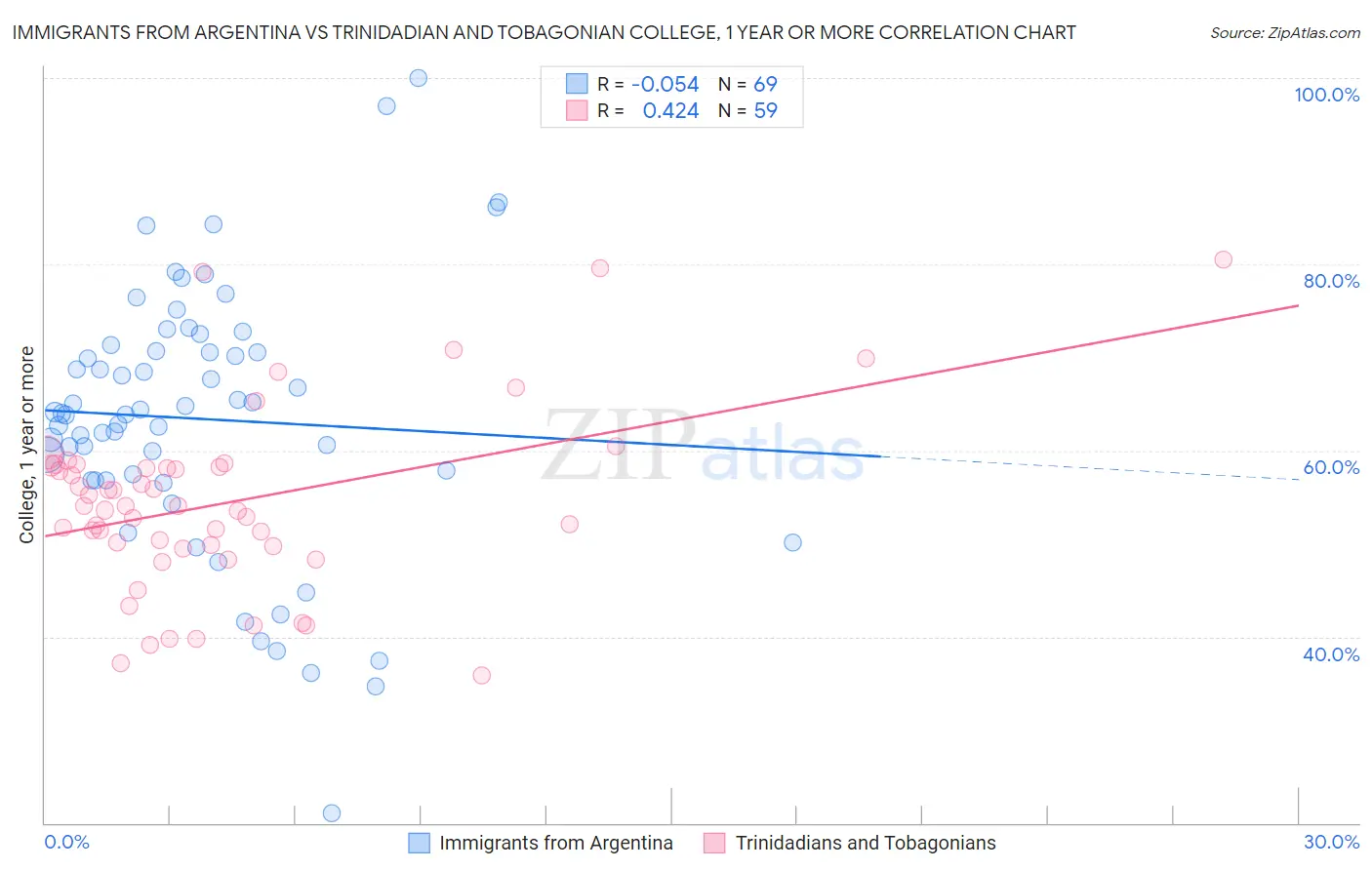 Immigrants from Argentina vs Trinidadian and Tobagonian College, 1 year or more