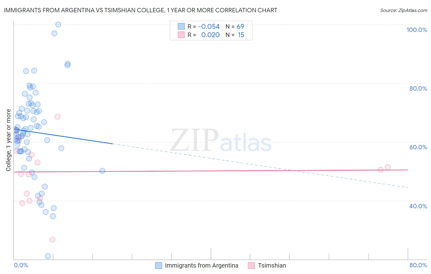 Immigrants from Argentina vs Tsimshian College, 1 year or more