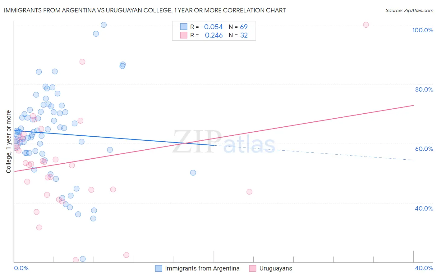 Immigrants from Argentina vs Uruguayan College, 1 year or more