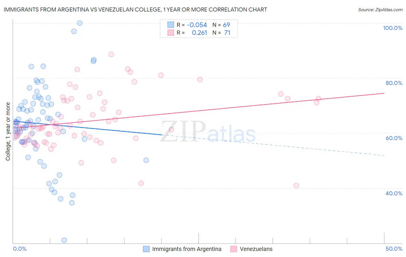 Immigrants from Argentina vs Venezuelan College, 1 year or more