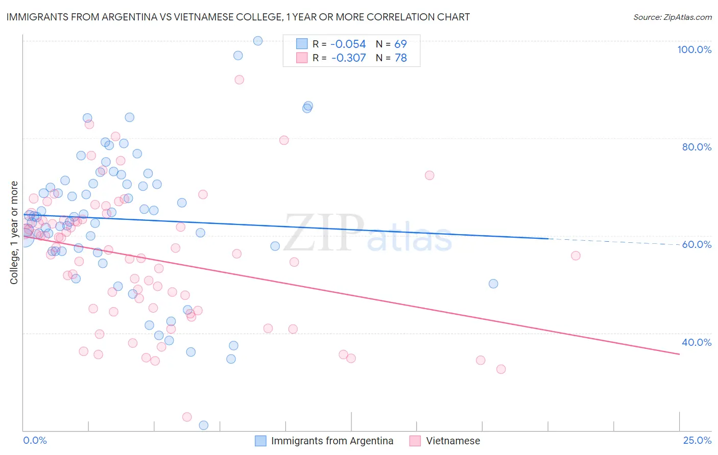Immigrants from Argentina vs Vietnamese College, 1 year or more