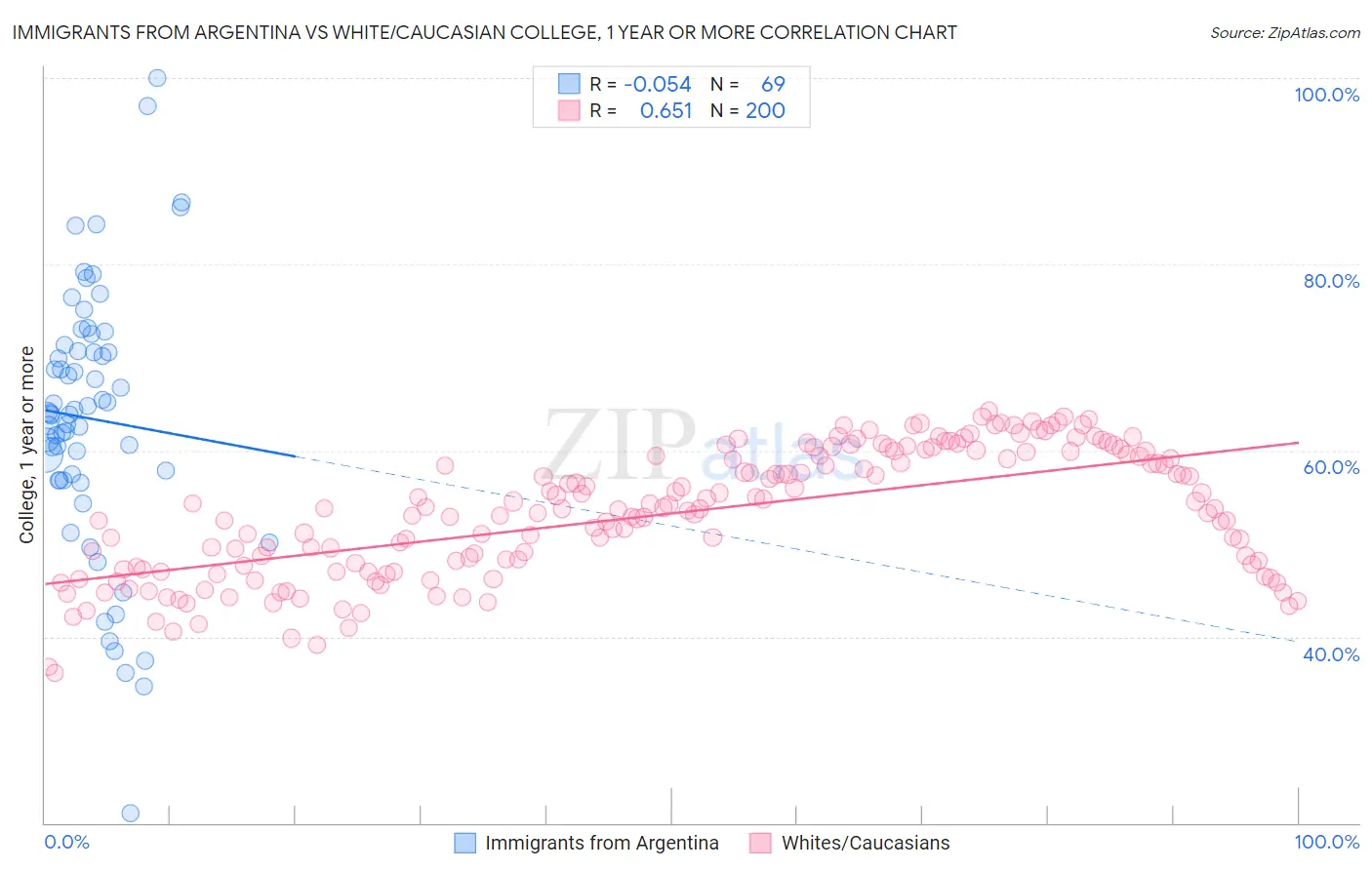 Immigrants from Argentina vs White/Caucasian College, 1 year or more