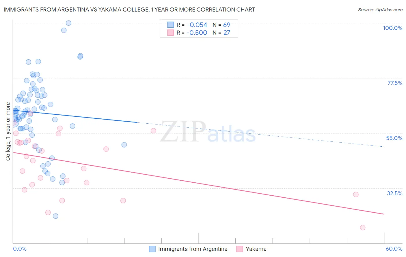 Immigrants from Argentina vs Yakama College, 1 year or more