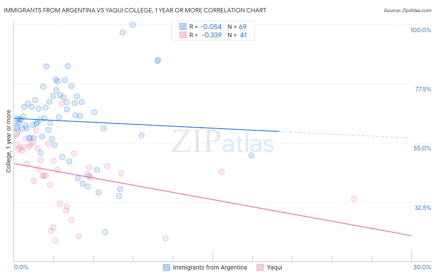 Immigrants from Argentina vs Yaqui College, 1 year or more