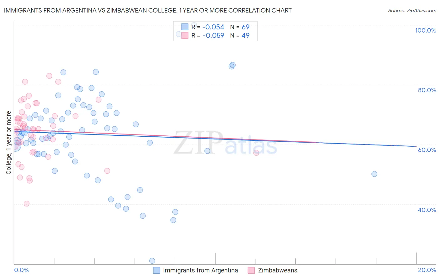 Immigrants from Argentina vs Zimbabwean College, 1 year or more