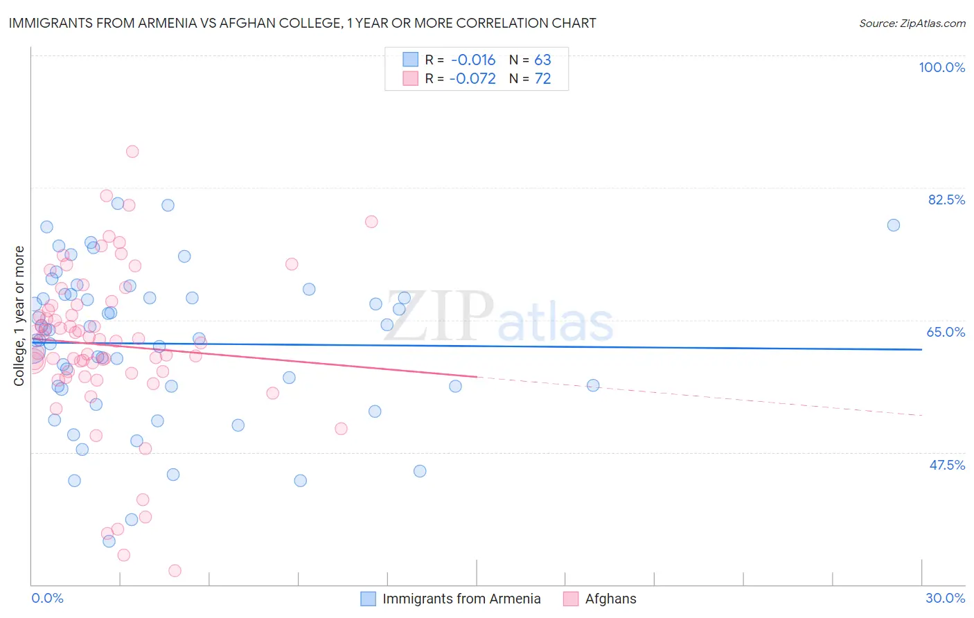 Immigrants from Armenia vs Afghan College, 1 year or more