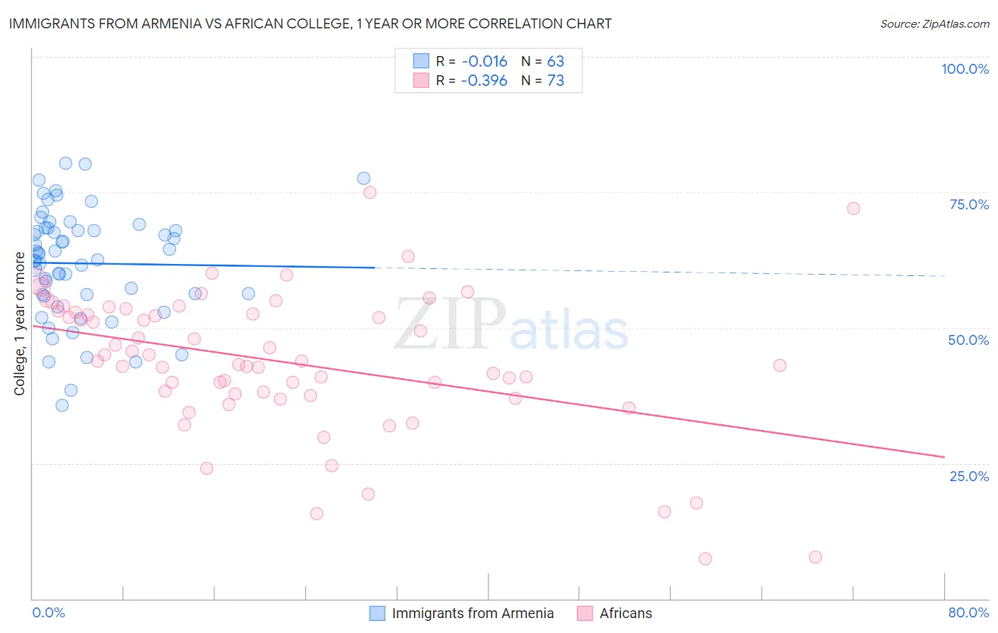 Immigrants from Armenia vs African College, 1 year or more
