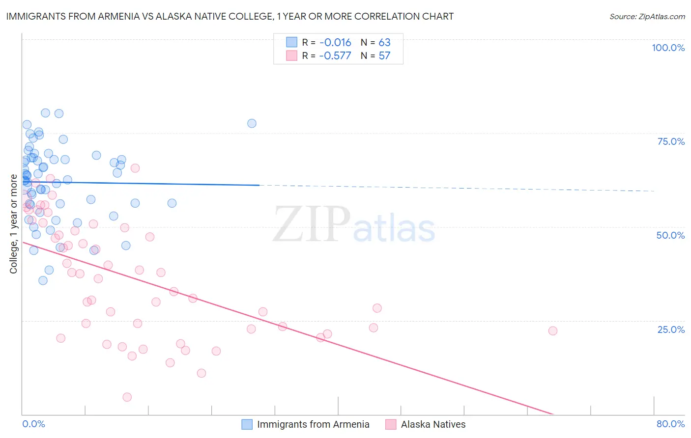 Immigrants from Armenia vs Alaska Native College, 1 year or more