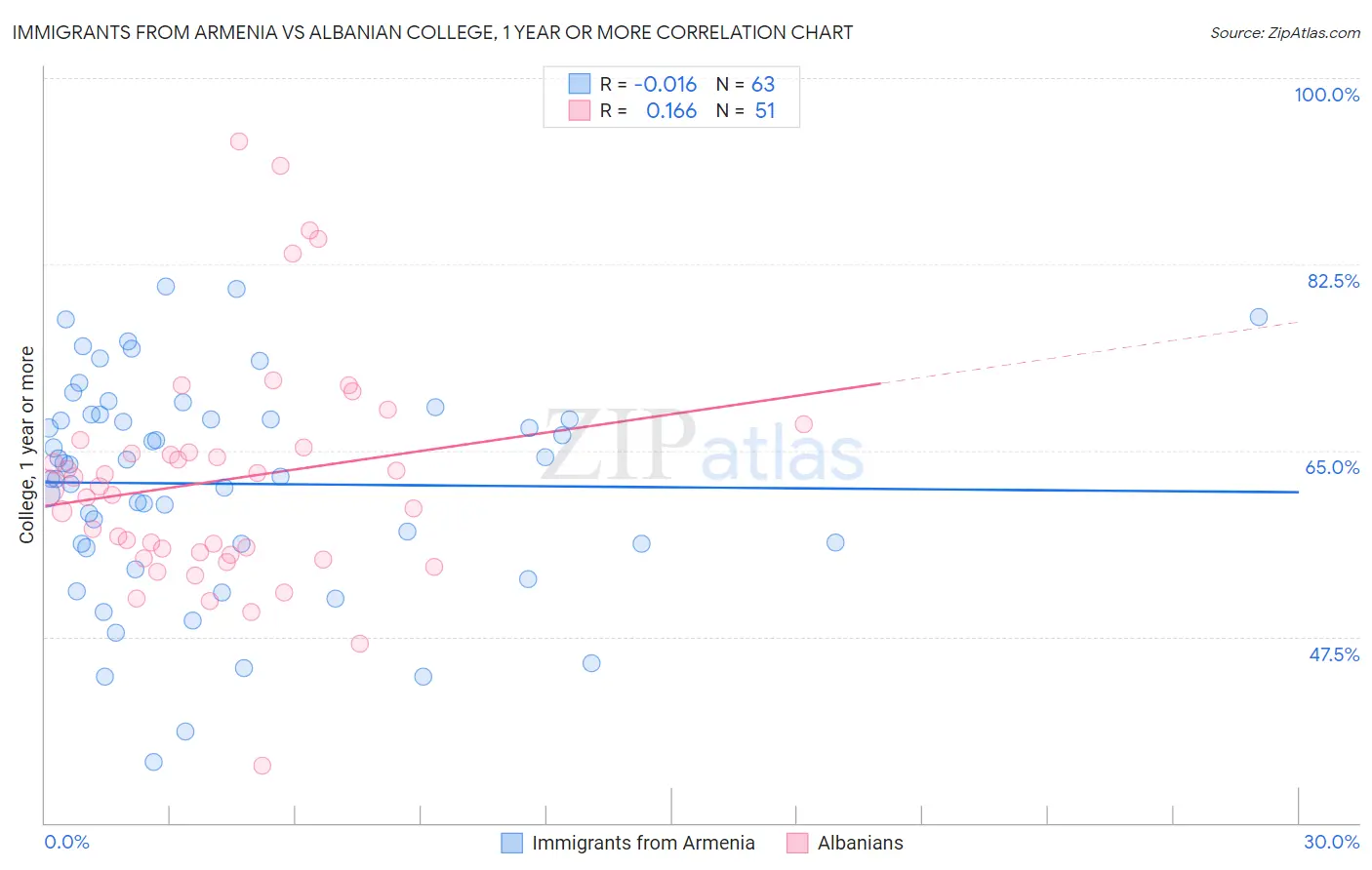 Immigrants from Armenia vs Albanian College, 1 year or more
