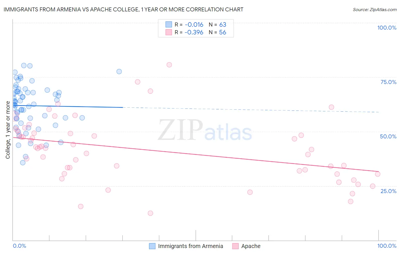 Immigrants from Armenia vs Apache College, 1 year or more