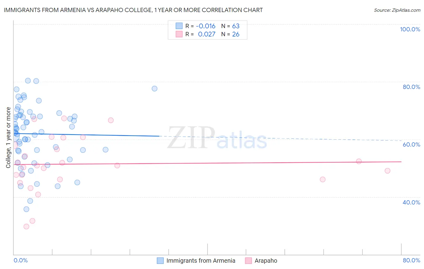 Immigrants from Armenia vs Arapaho College, 1 year or more