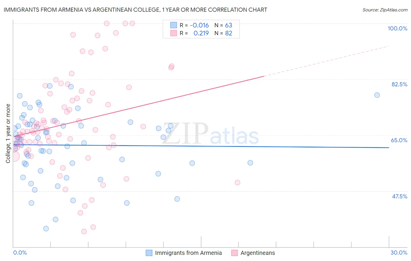 Immigrants from Armenia vs Argentinean College, 1 year or more