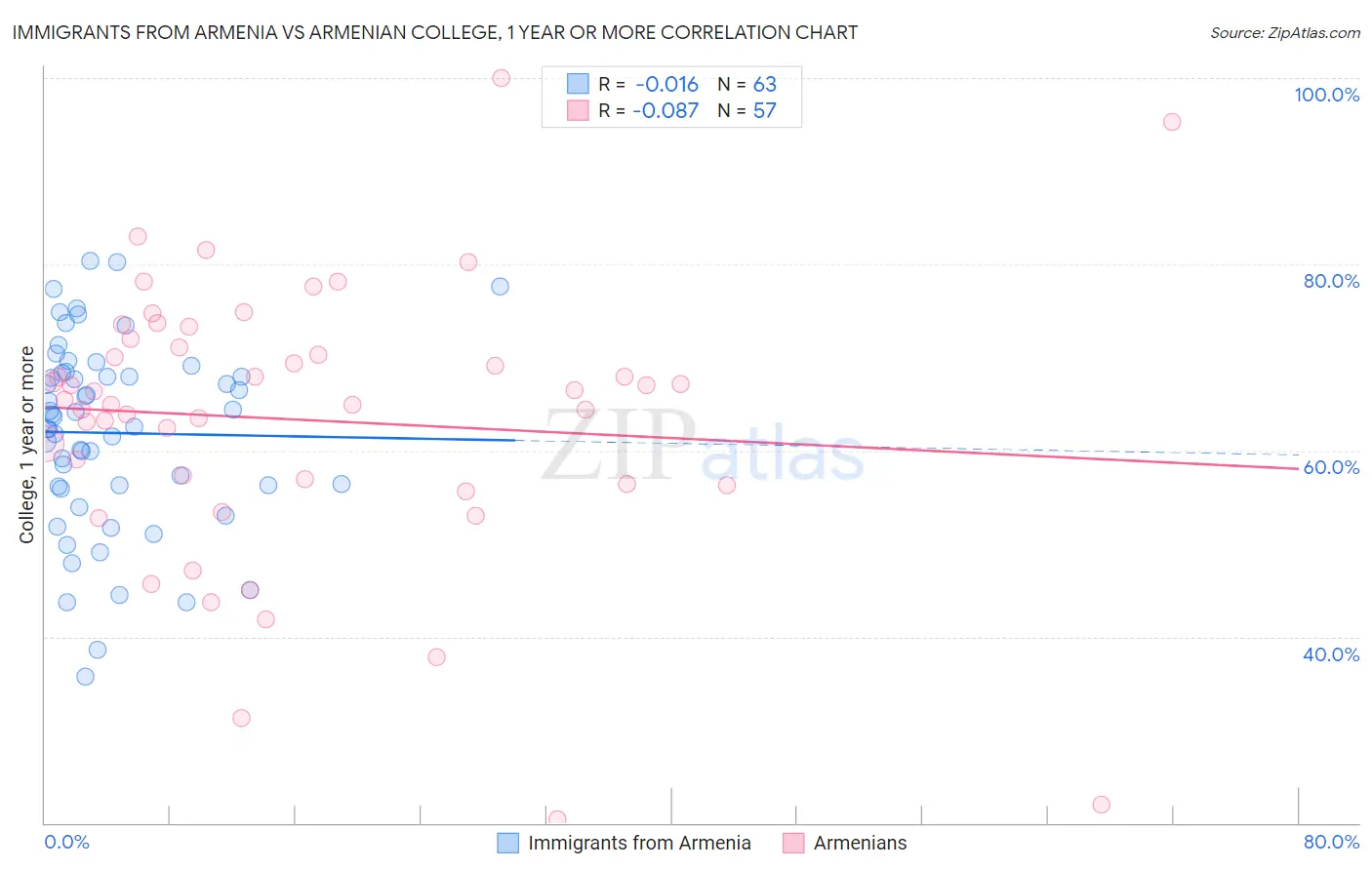Immigrants from Armenia vs Armenian College, 1 year or more