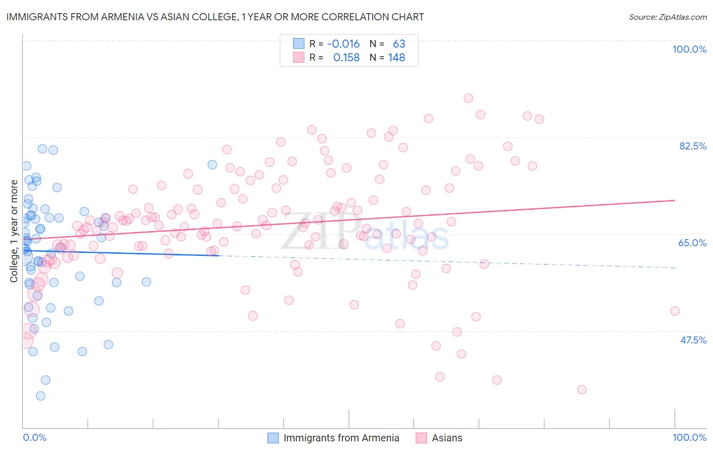 Immigrants from Armenia vs Asian College, 1 year or more