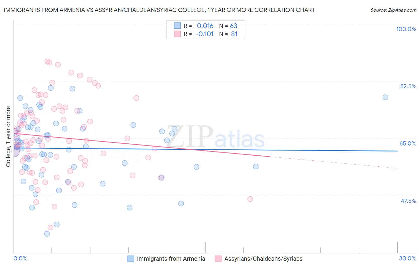 Immigrants from Armenia vs Assyrian/Chaldean/Syriac College, 1 year or more