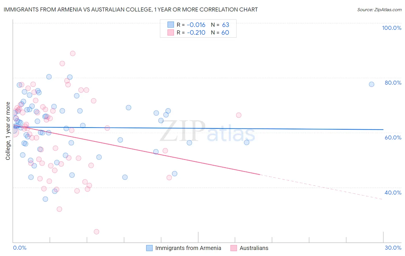 Immigrants from Armenia vs Australian College, 1 year or more