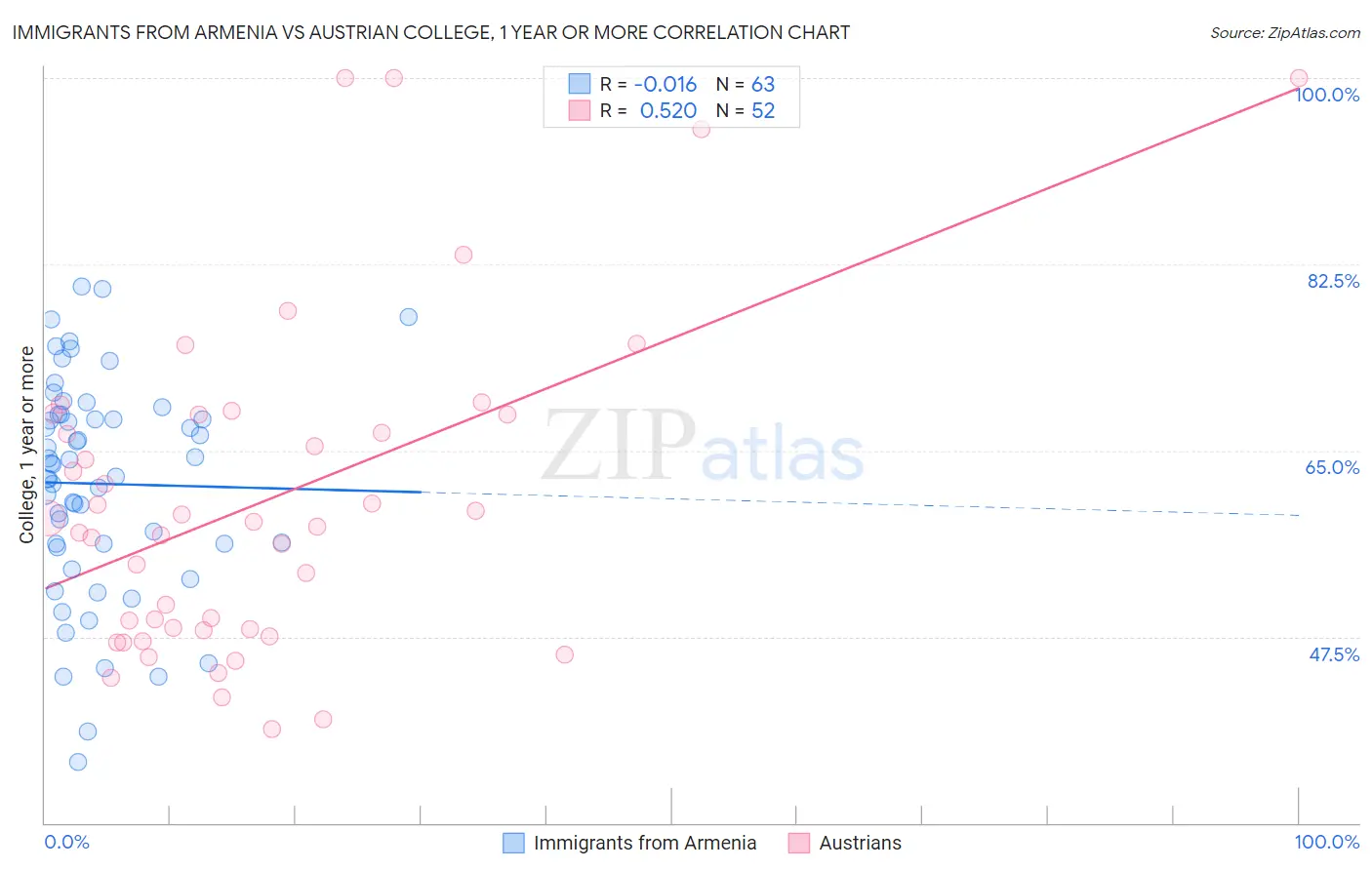 Immigrants from Armenia vs Austrian College, 1 year or more