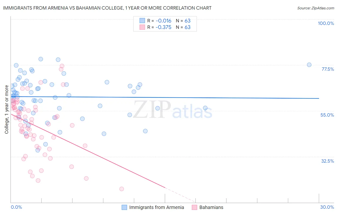 Immigrants from Armenia vs Bahamian College, 1 year or more