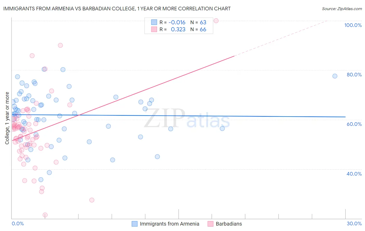 Immigrants from Armenia vs Barbadian College, 1 year or more