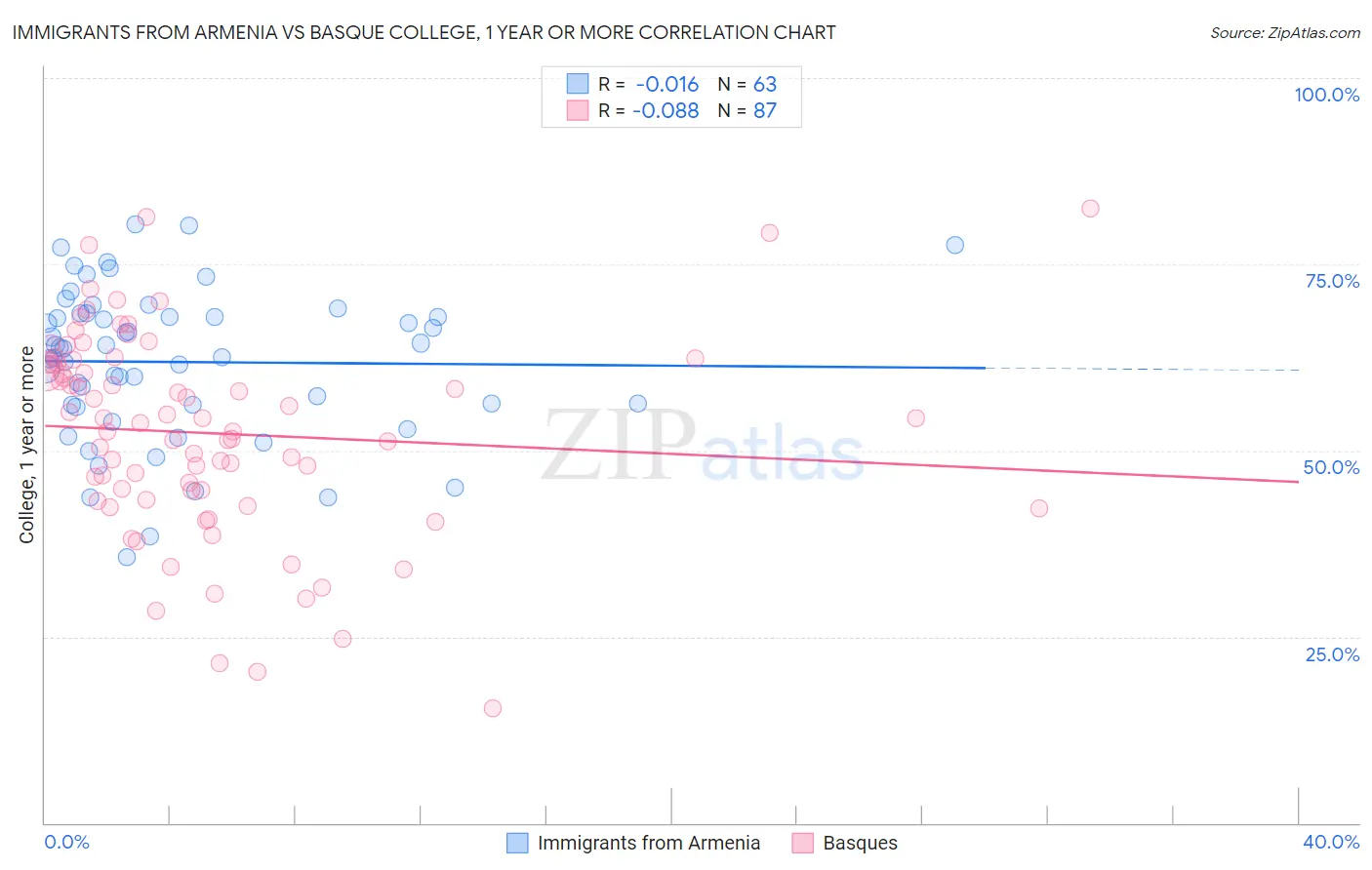 Immigrants from Armenia vs Basque College, 1 year or more