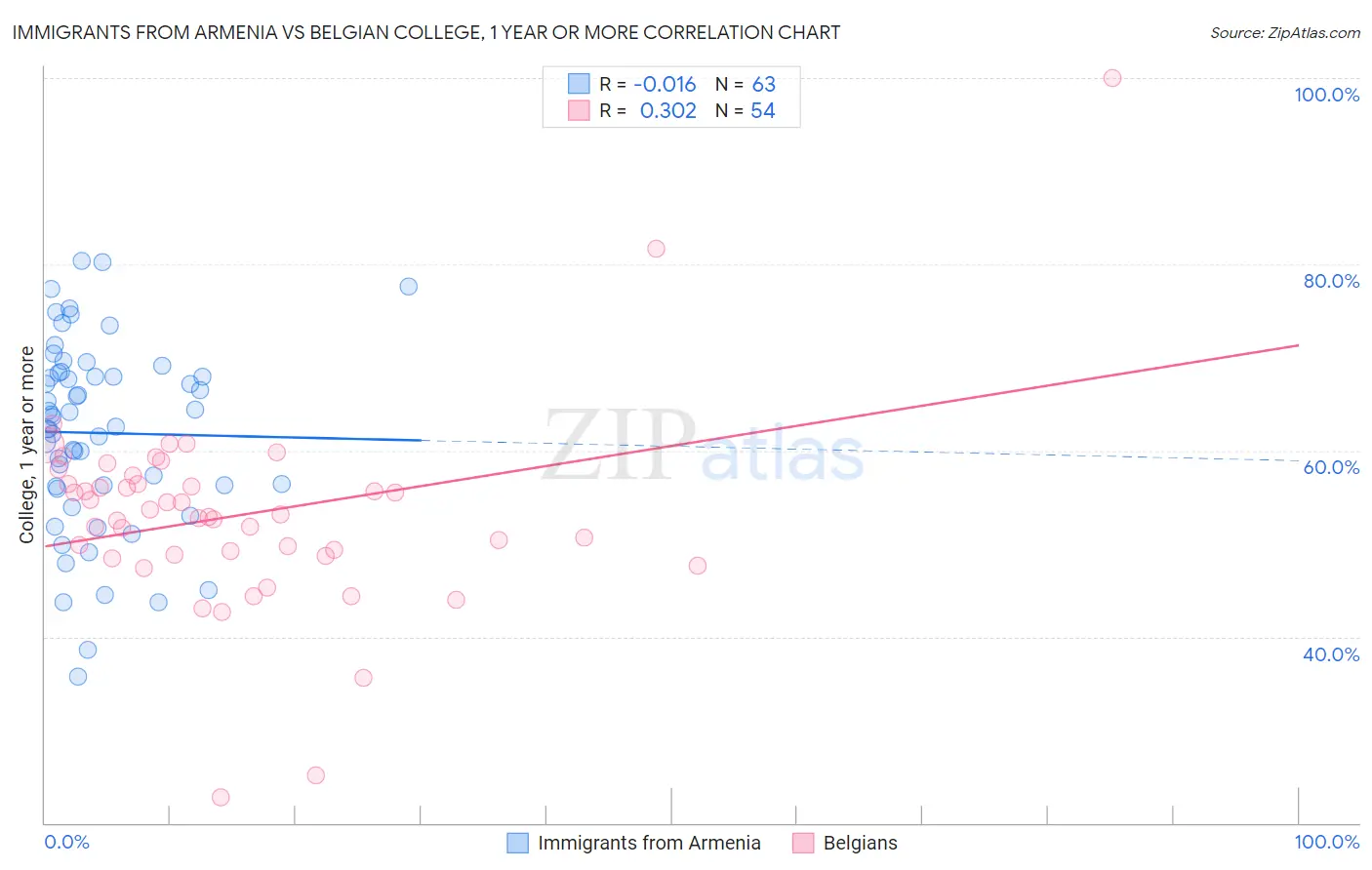 Immigrants from Armenia vs Belgian College, 1 year or more