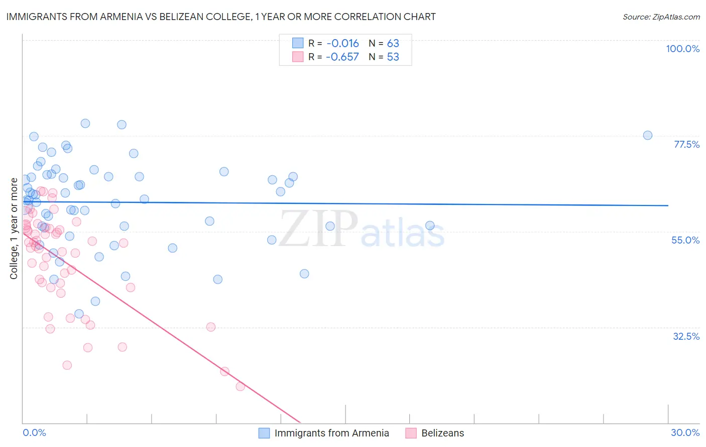 Immigrants from Armenia vs Belizean College, 1 year or more