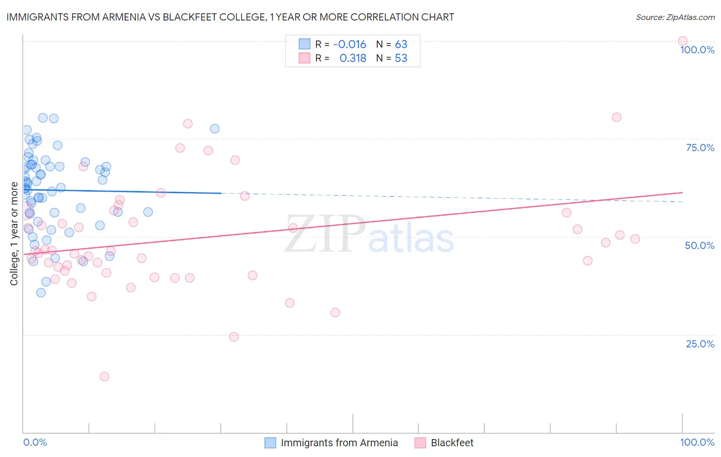Immigrants from Armenia vs Blackfeet College, 1 year or more