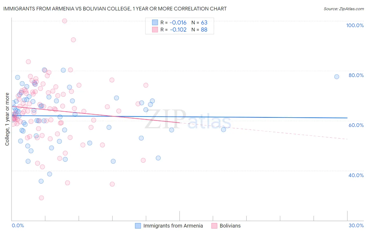 Immigrants from Armenia vs Bolivian College, 1 year or more