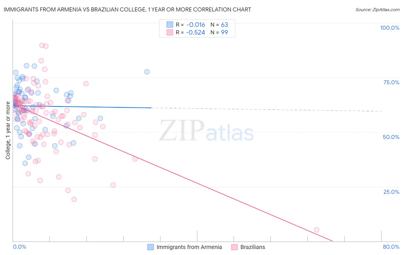 Immigrants from Armenia vs Brazilian College, 1 year or more