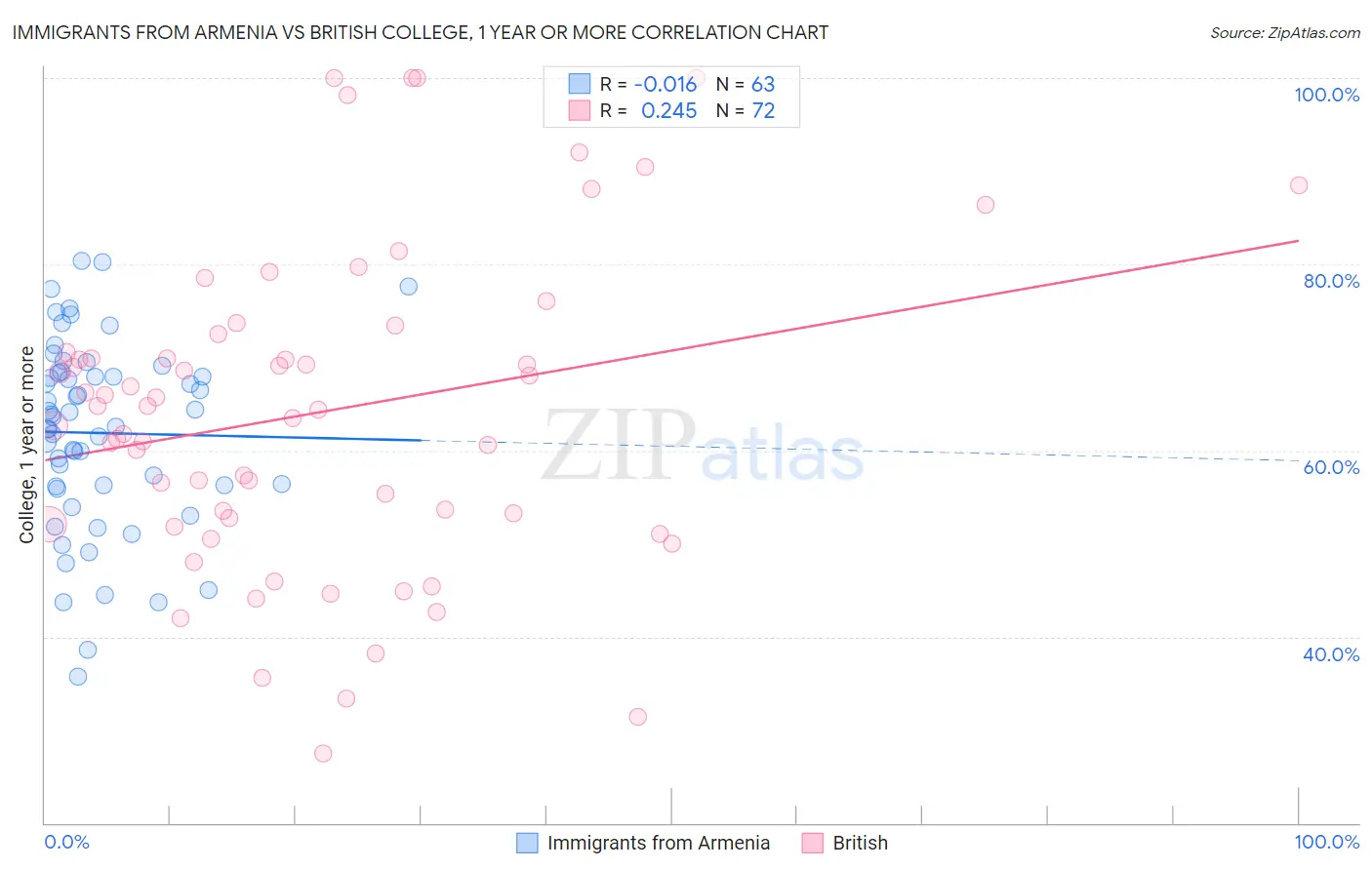 Immigrants from Armenia vs British College, 1 year or more