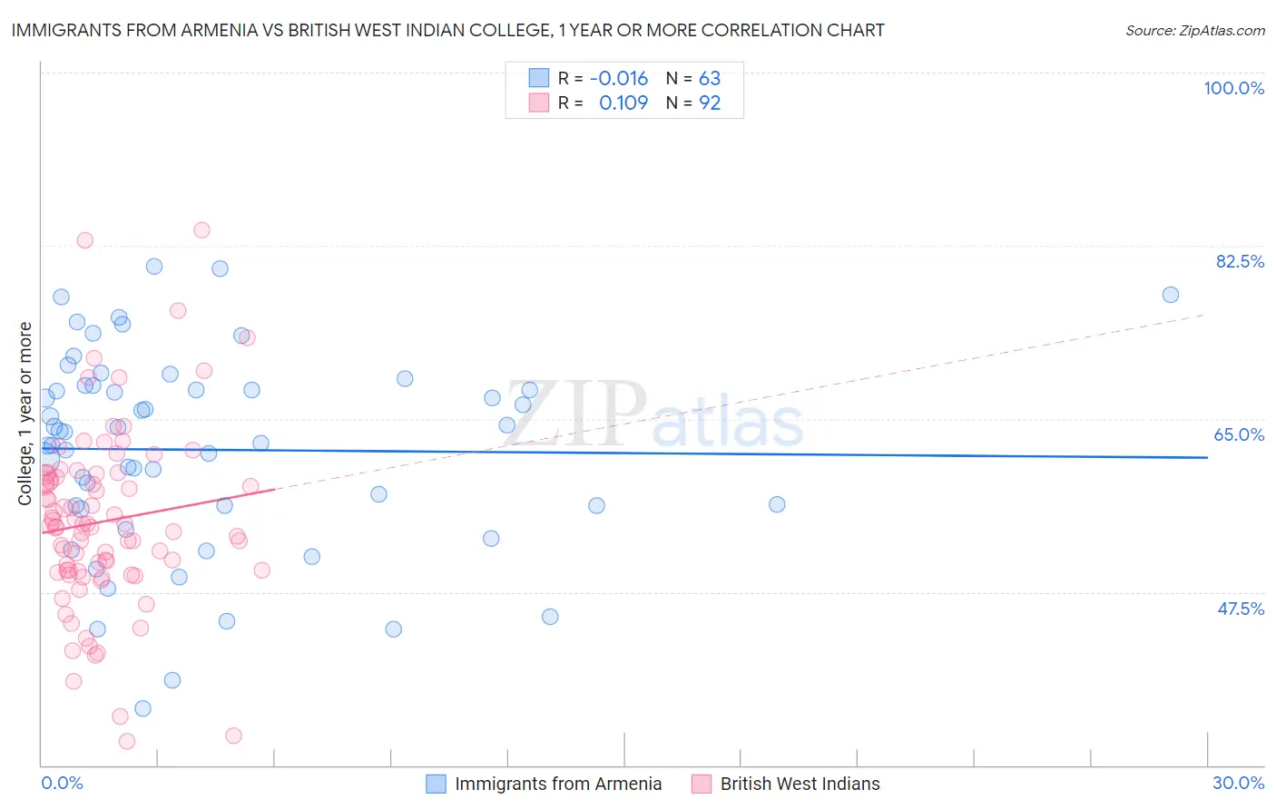 Immigrants from Armenia vs British West Indian College, 1 year or more