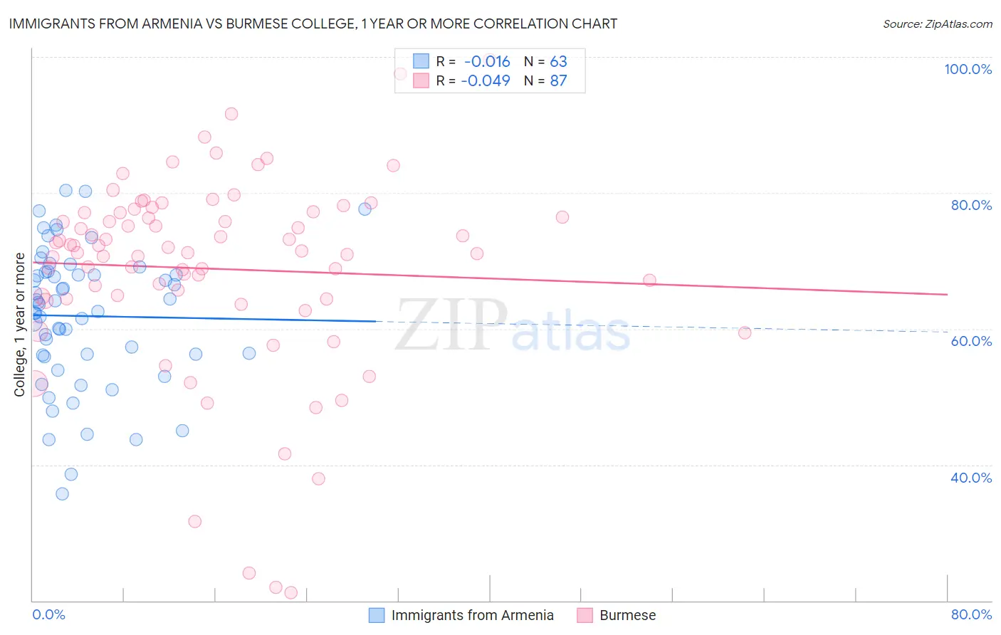 Immigrants from Armenia vs Burmese College, 1 year or more