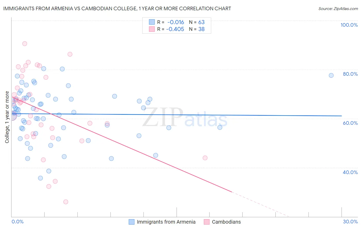 Immigrants from Armenia vs Cambodian College, 1 year or more