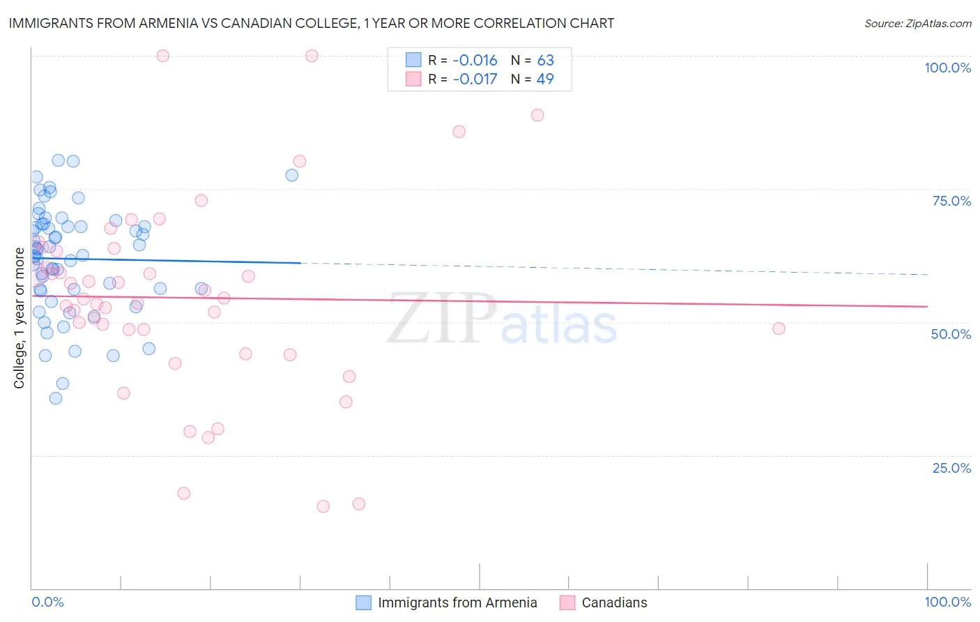Immigrants from Armenia vs Canadian College, 1 year or more