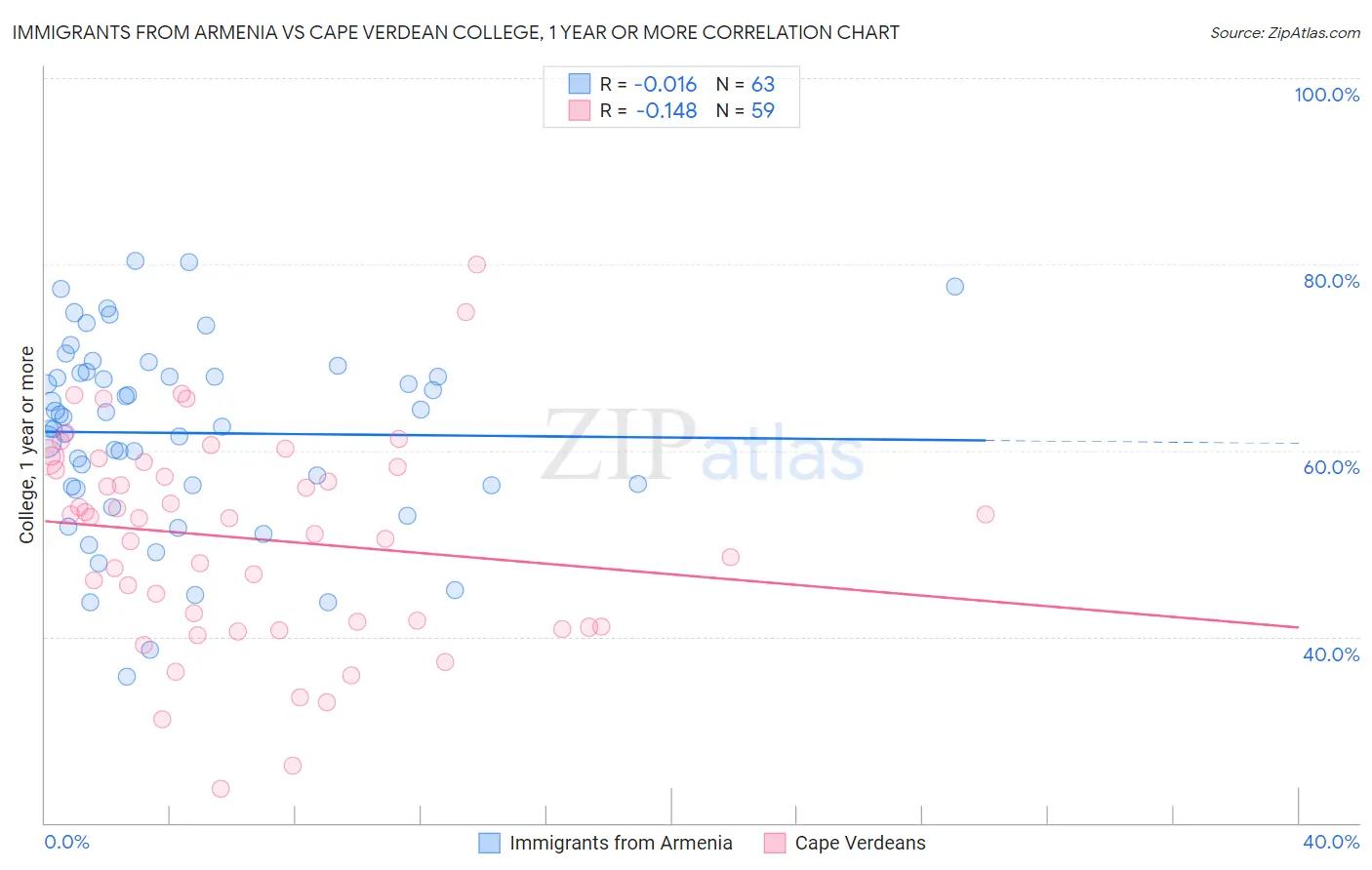 Immigrants from Armenia vs Cape Verdean College, 1 year or more