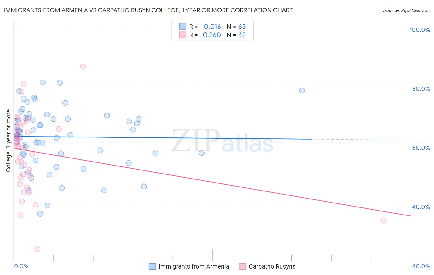 Immigrants from Armenia vs Carpatho Rusyn College, 1 year or more
