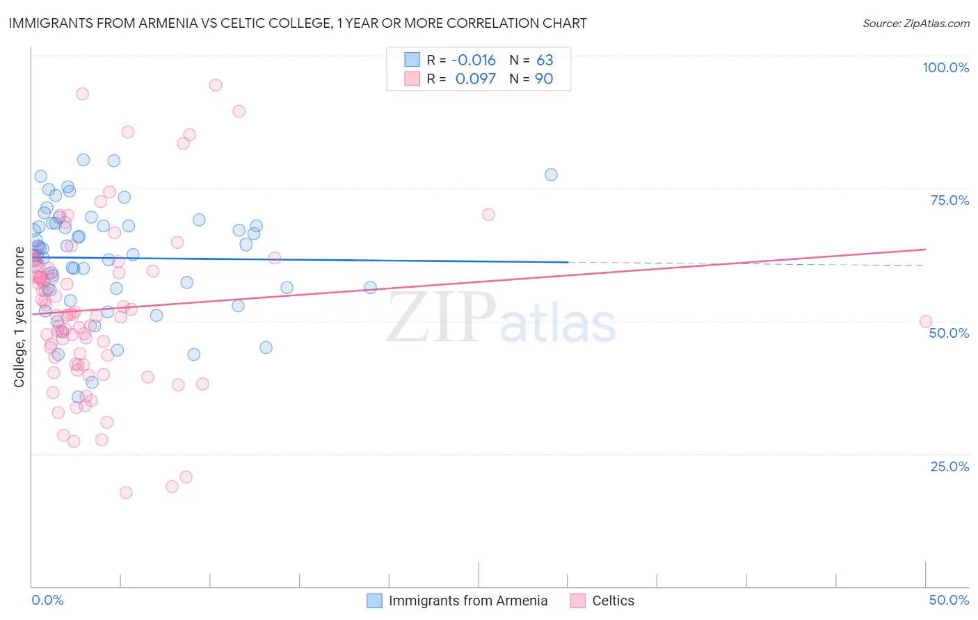 Immigrants from Armenia vs Celtic College, 1 year or more